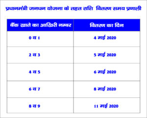 Read more about the article प्रधान मंत्री जनधन योजना के अंतर्गत राशि वितरण समय प्रणाली